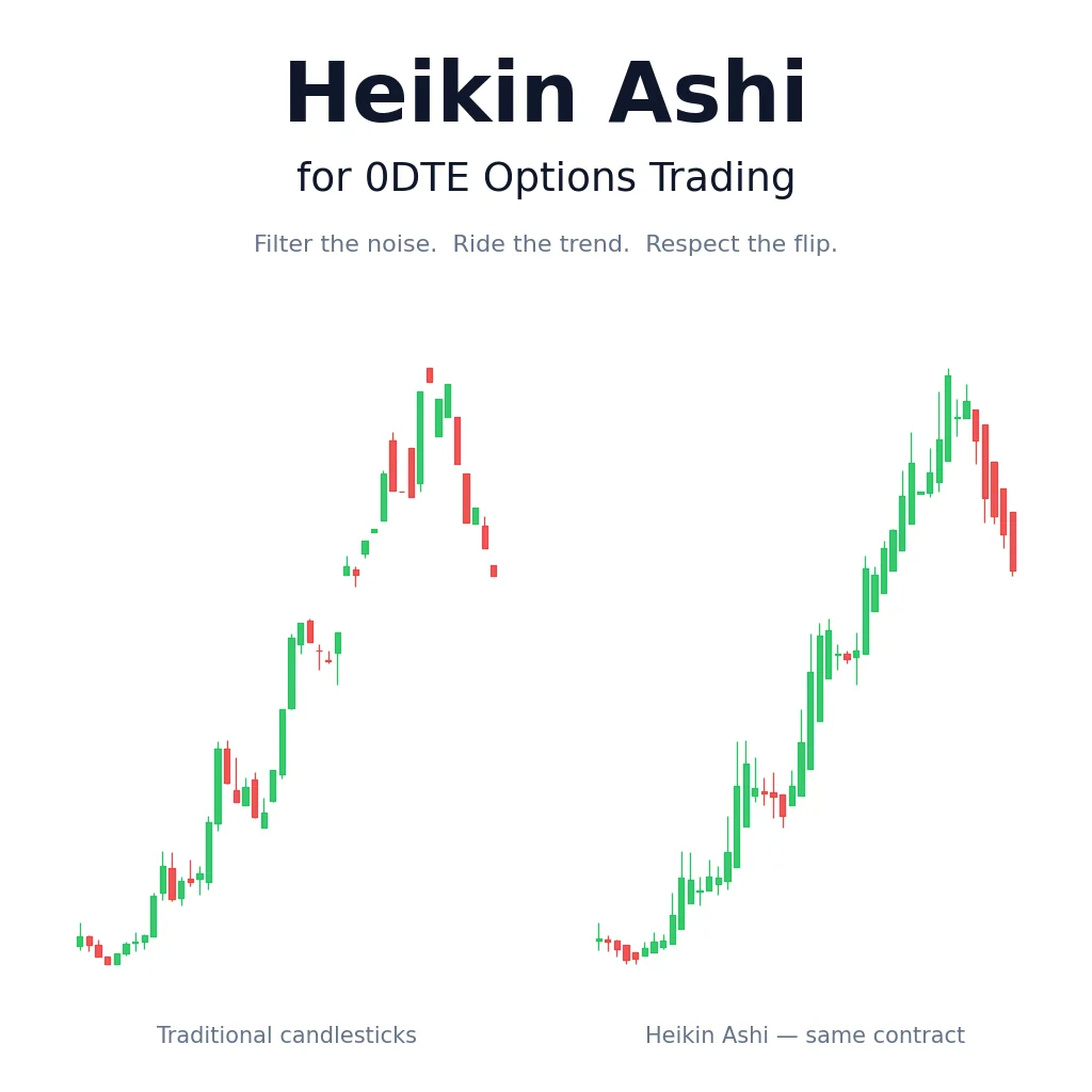 How to Use Heikin Ashi Charts in 0DTE Options Trading