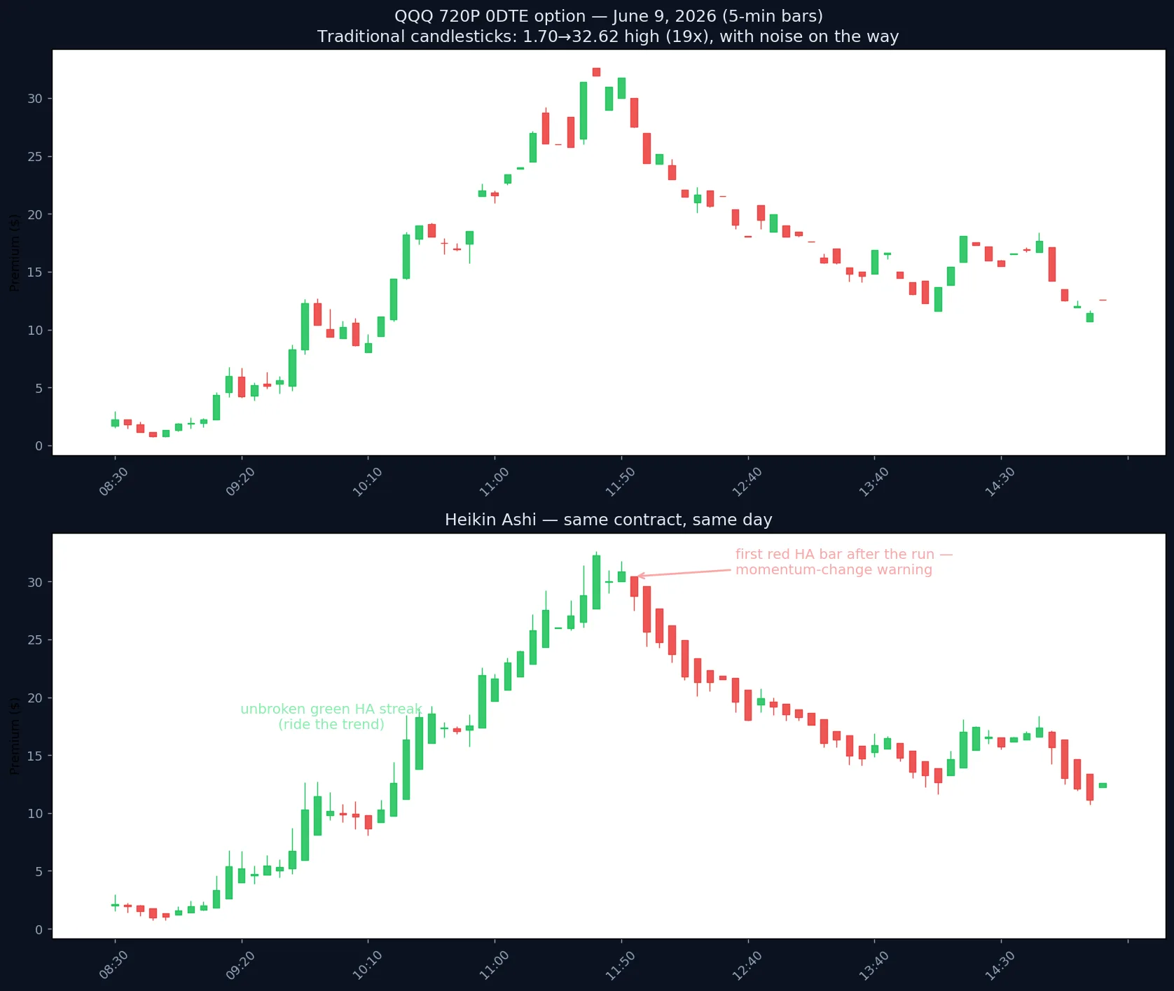 QQQ 720P 0DTE option on June 9, 2026 — the same 5-minute chart as traditional candlesticks (top) and Heikin Ashi (bottom). The candlestick chart prints red bars throughout the climb; the Heikin Ashi chart shows long green streaks into the peak, then a color flip right as momentum turns.