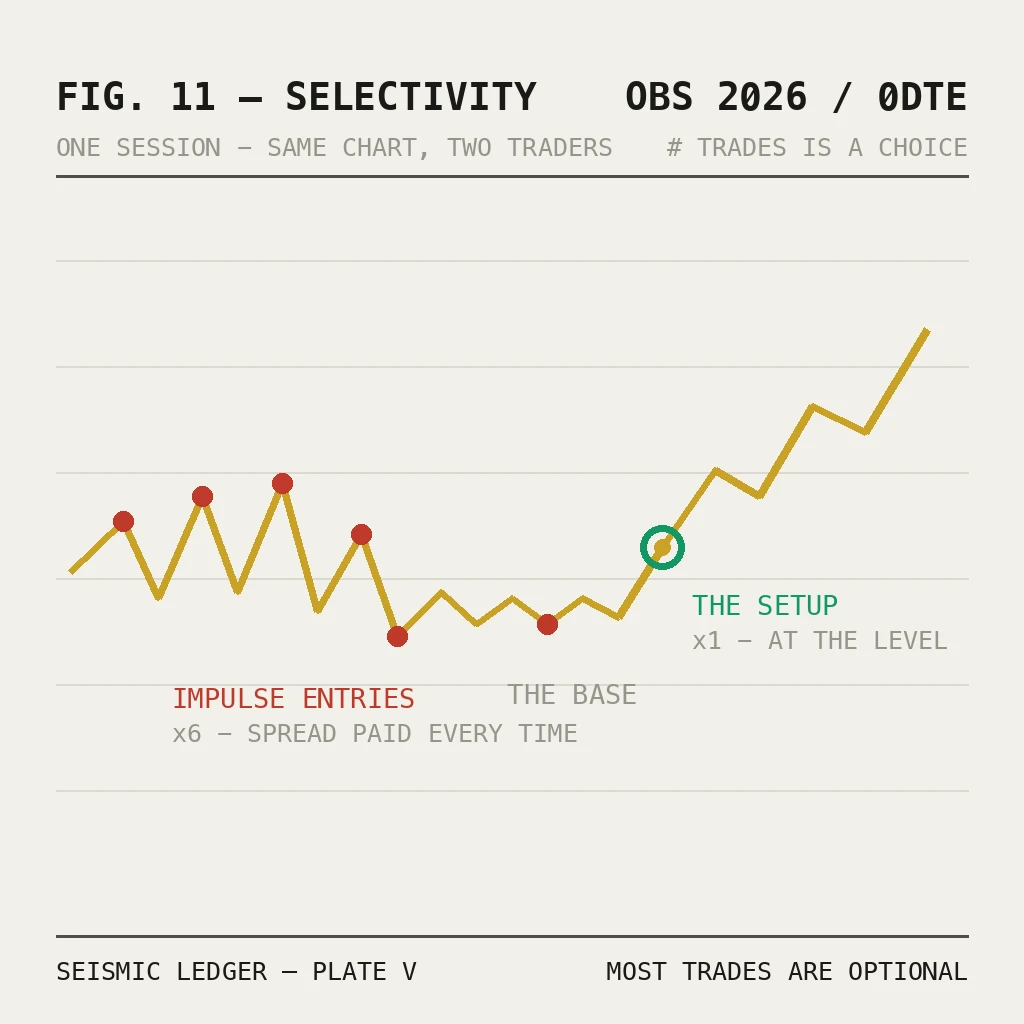 Overtrading Is the #1 Account Killer in 0DTE: How to Wait for High-Probability Setups