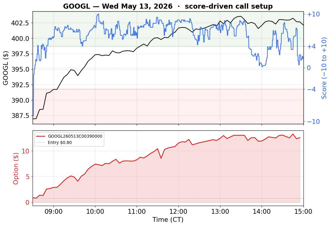 GOOGL May 13 2026 — momentum score overlaid on price, with the 0DTE call option payoff below