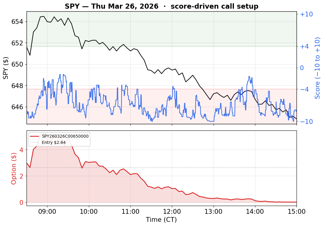 SPY March 26 2026 — score deep in the bearish zone all day while a call is bought, ending near zero