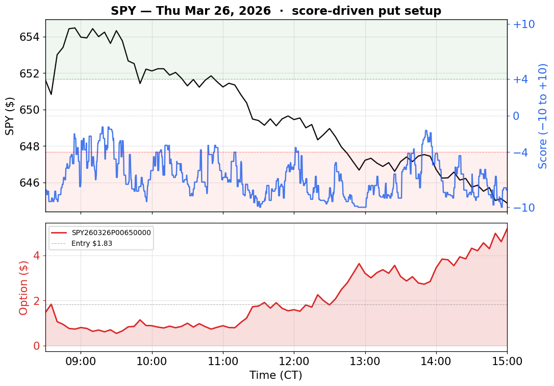 SPY March 26 2026 — the $650 put, aligned with the bearish score, riding the trend to +183%