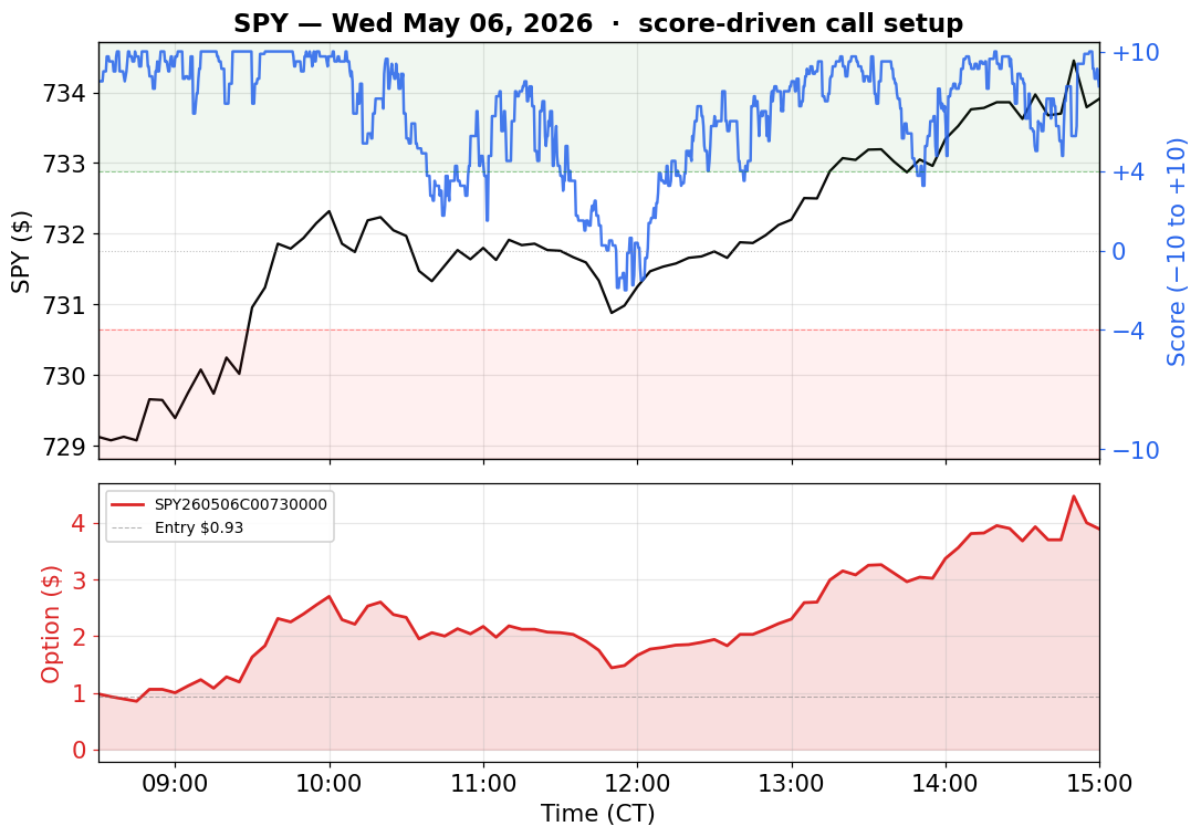 SPY May 6 2026 — momentum score overlaid on price, with the 0DTE call option payoff below