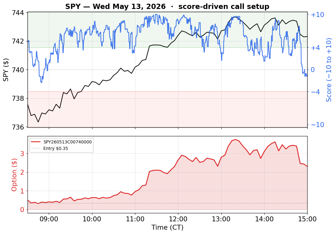 SPY May 13 2026 — momentum score overlaid on price, with the 0DTE call option payoff below